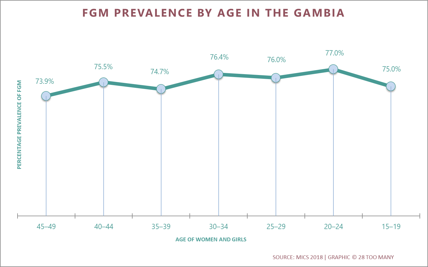 Prevalence Tends by Age: FGM in The Gambia (2018)